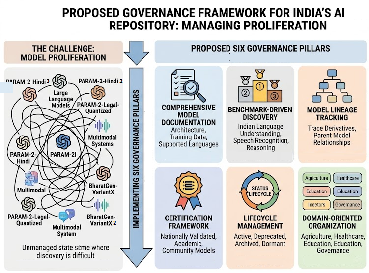 Managing Model Proliferation in Sovereign AI Ecosystems: Lessons from global AI Repositories for Indian context